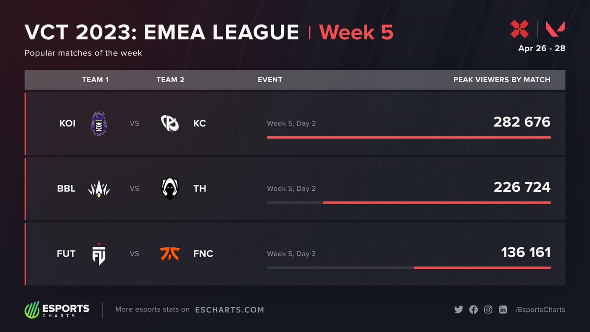Esports Charts 🇺🇦 on Twitter "282K Peak Viewers on 5th week of 
