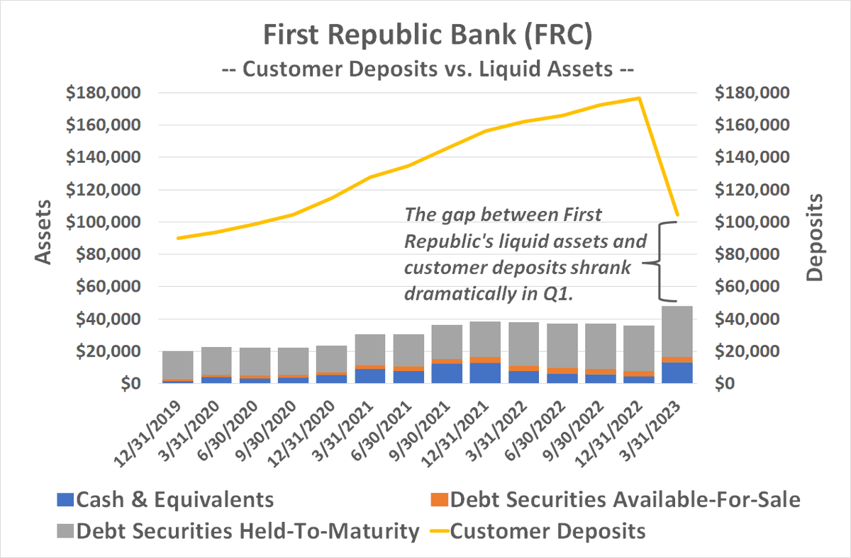 RadaDuvall's tweet photo. However, the fact that a well-respected bank that supported our clients for decades is no longer solvent underscores that the Fed has most likely pushed rates too high too fast, which could lead to a pause and rate reductions sooner than some think. #homeiswhatidobest #compass https://t.co/czZ4Z47mfA