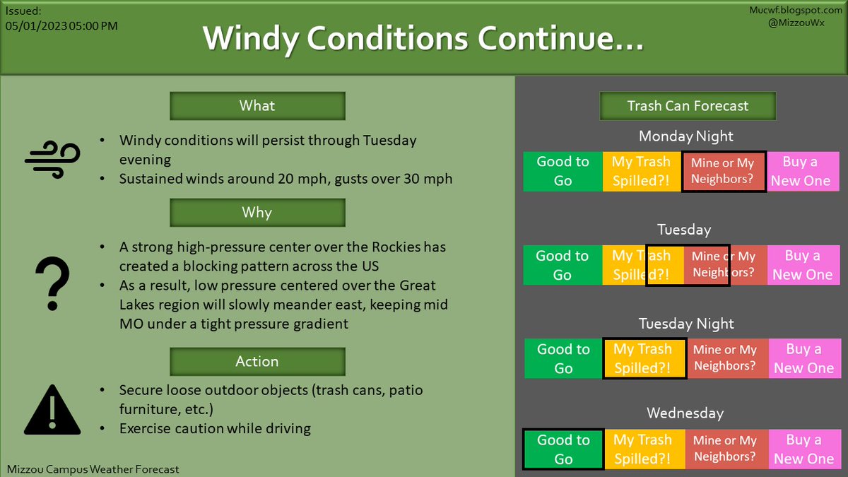 Keep an eye on your trash can🗑️! Windy conditions will persist though Tuesday evening. Highs reach into the mid 60s through late week before rain chances increase Thursday night. Read more at mucwf.blogspot.com #mizzou #mowx #midmowx @comorecycles @WasteManagement