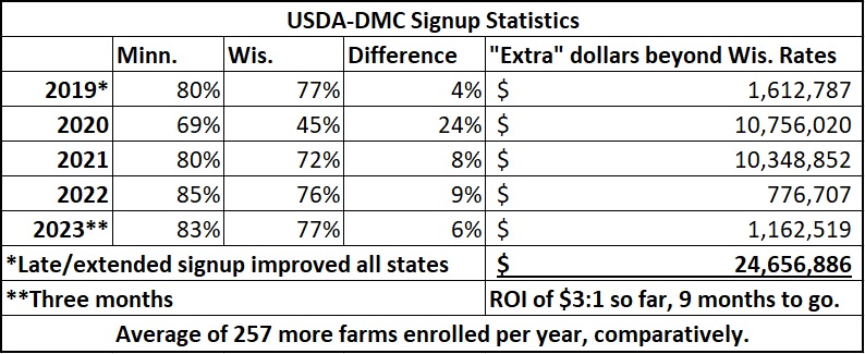 Had opportunity to testify for <a href="/mnmilk/">Minnesota Milk</a> DAIRI today. $8 investment million in 2019 led to: $24.7M extra (&amp; counting) for MN dairy farmers. Thx for opportunity to testify <a href="/AricForMN/">Aric Putnam</a> <a href="/RobKupec/">Rob Kupec</a> <a href="/TorreyWestrom/">Torrey Westrom</a> <a href="/RepSamanthaVang/">Samantha Vang</a> Rep. Anderson @Pursell4MNHouse &amp; comments <a href="/ThommyPetersen/">Thom Petersen</a>.