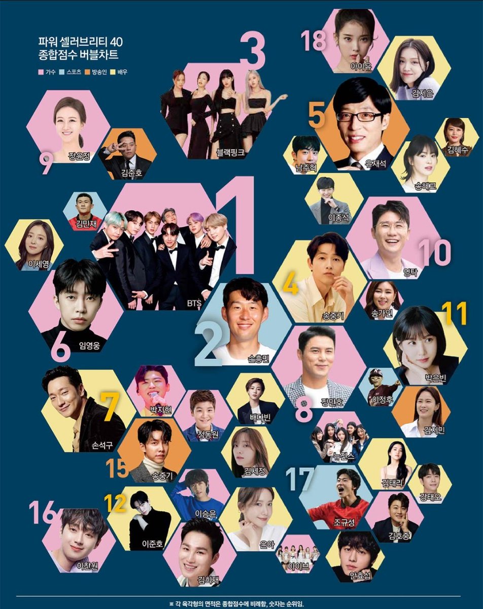 LM_JLP's tweet image. 2023 Forbes Power Celebrity 40

#YoonA at #19, who has been in her 16th year since her debut, not only reunited with SNSD last year, but also starred in films such as #ConfidentialAssignment2 and #BigMouth &amp;amp; now she has become an actress to be trusted &amp;amp; watched.

#임윤아 #윤아