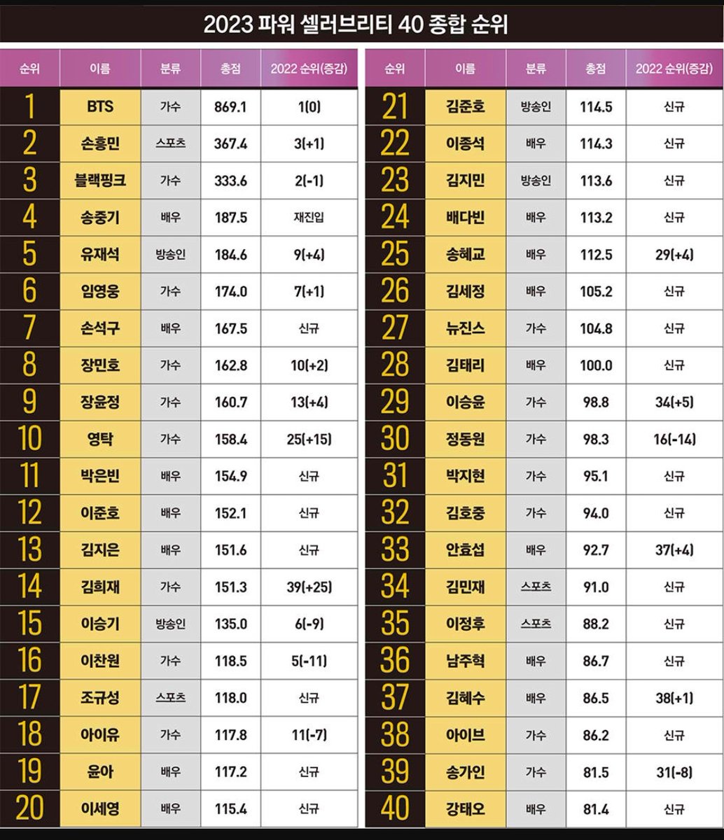 LM_JLP's tweet image. 2023 Forbes Power Celebrity 40

#YoonA at #19, who has been in her 16th year since her debut, not only reunited with SNSD last year, but also starred in films such as #ConfidentialAssignment2 and #BigMouth &amp;amp; now she has become an actress to be trusted &amp;amp; watched.

#임윤아 #윤아
