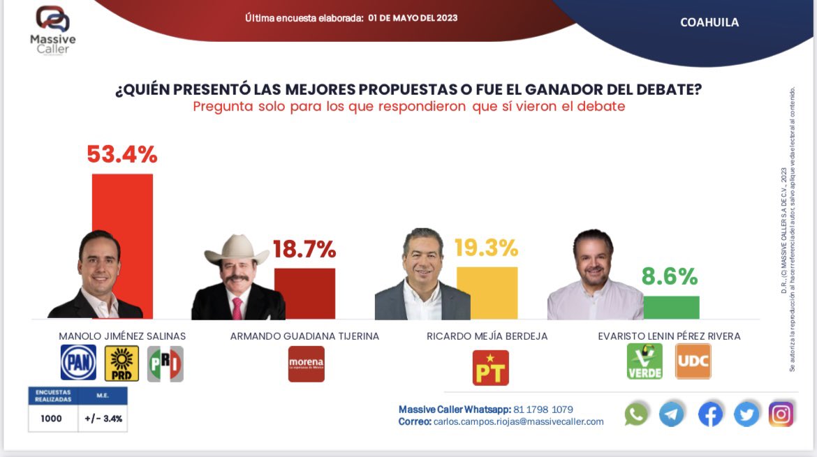 sam6604's tweet photo. Los #Coahuilenses opinan!!!
@manolojim Ganó El Debate!!
#AdarleconFe
#SeguimosJuntos
@CNOPCOAHUILA https://t.co/jlNiW2MF1d