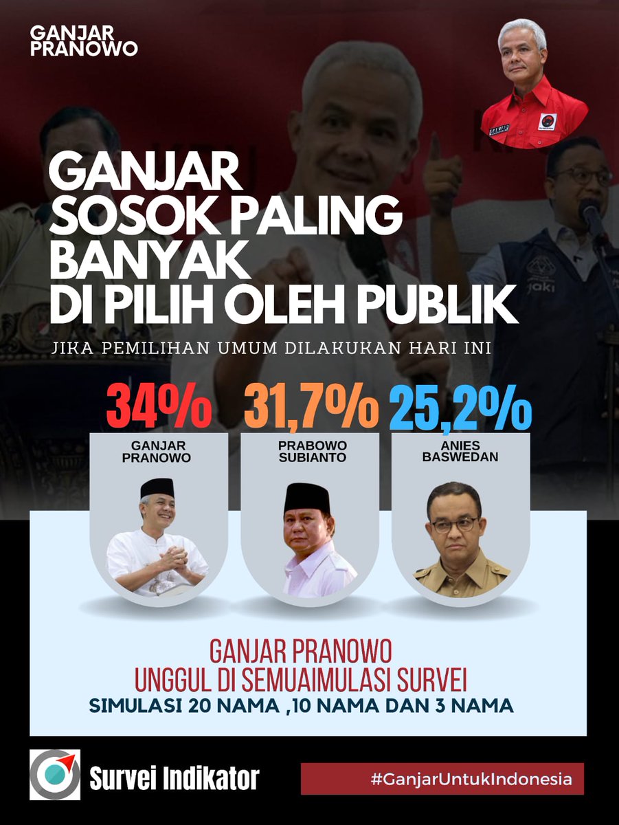 Lagi dan lagi nama Ganjar Pranowo kembali menjadi yg teratas dalam survei yg dilakukan oleh Indikator, sbg sosok yg paling banyak dipilih oleh publik.

#ganjarpranowo #GanjarUntukIndonesia