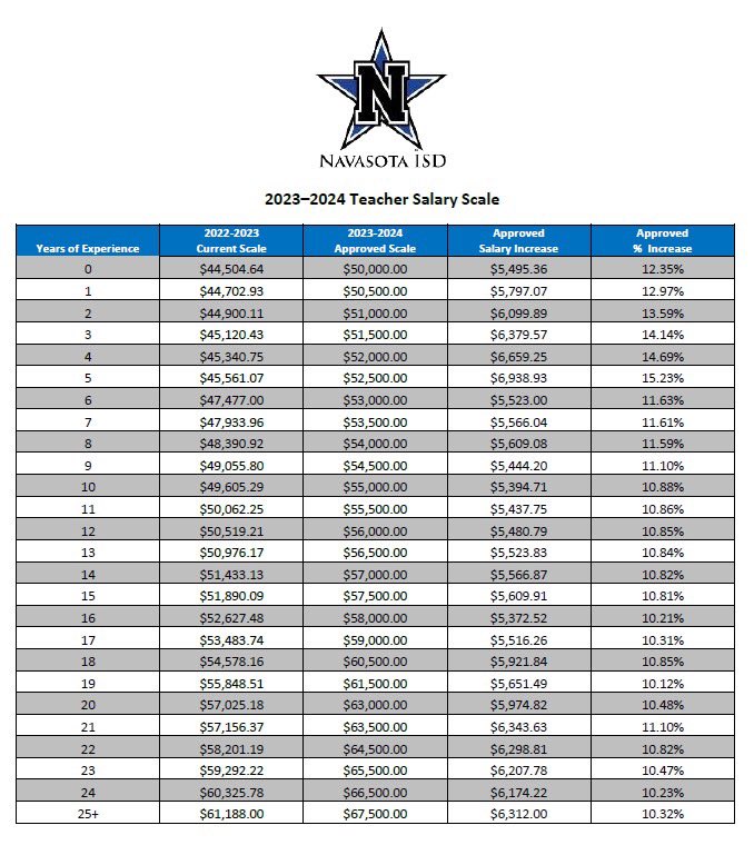 Navasota ISD School Board has approved the 23-24 Teacher Salary Schedule, increasing the starting teacher salary to $50,000. This decision is a testament to NISD's commitment to providing an excellent education for its students, as well as to supporting and valuing its employees.