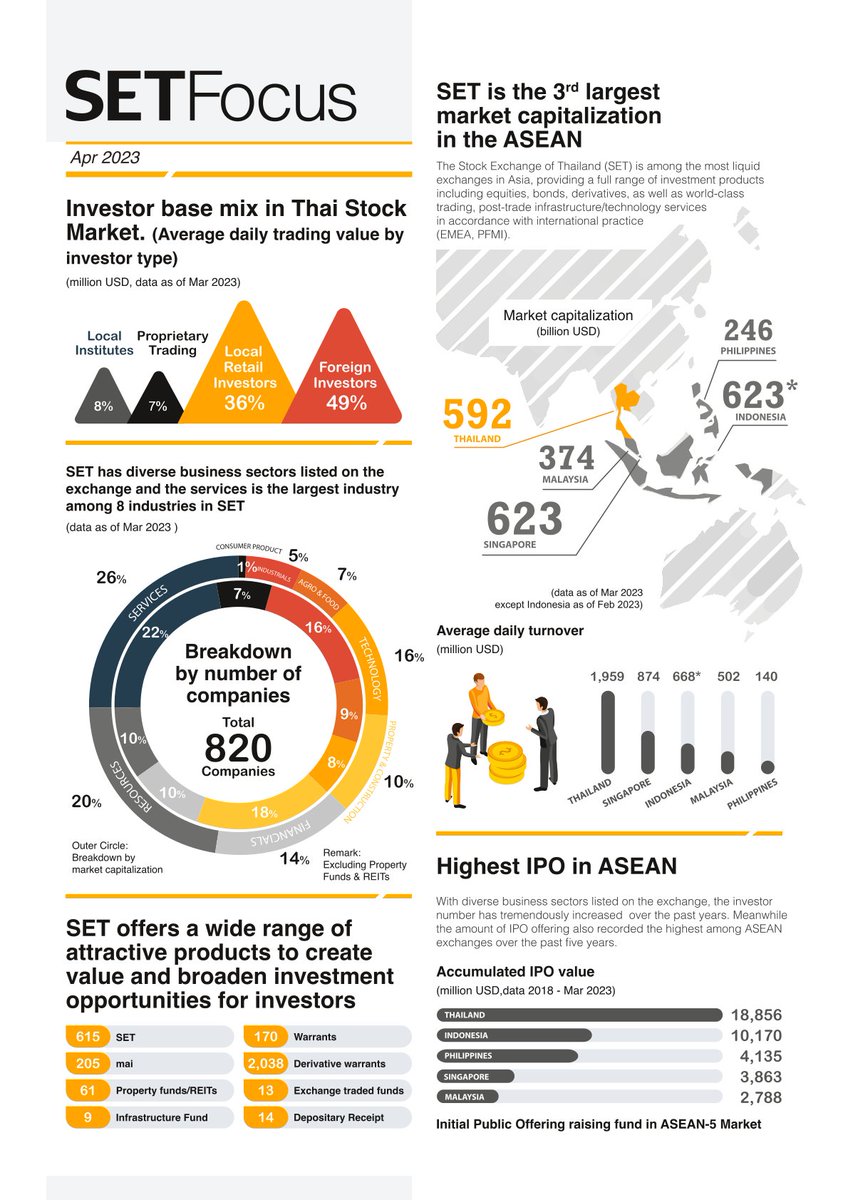 SET_Thailand_EN's tweet photo. #SETStats - Highlights issued in April 2023 (data as of March 2023) #IPO #listedcompanies #dividend #Thaistock #DJSI #MSCI #sustainability #WellBeing #ASEAN https://t.co/mPuJfZ6JgZ