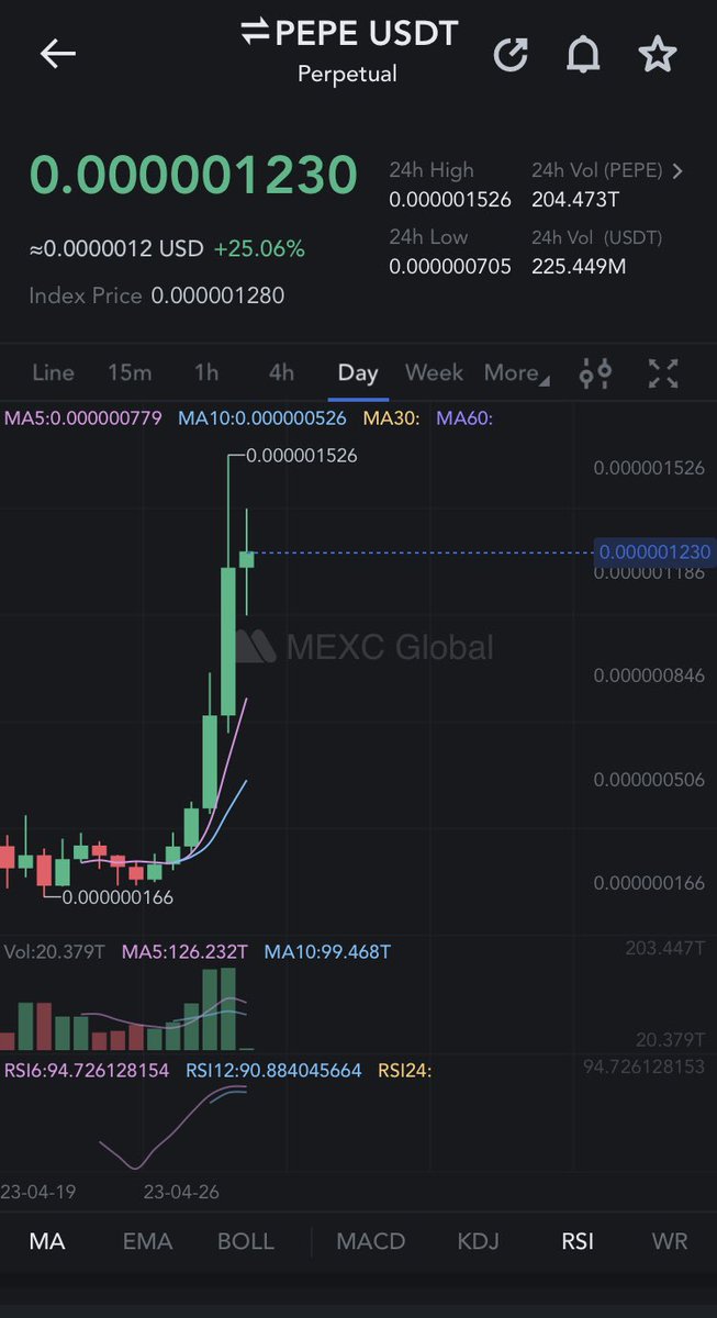 I think it’s time for $pepa inu to follow $pepe and $wojak on MEXC. Chart looks the same before the pump. 3 memecoins which launched in MEXC around the same time and which are probably gonna have long term hype. Bottom’s in. Money will flow from $pepe to other memecoins.Good R/R.