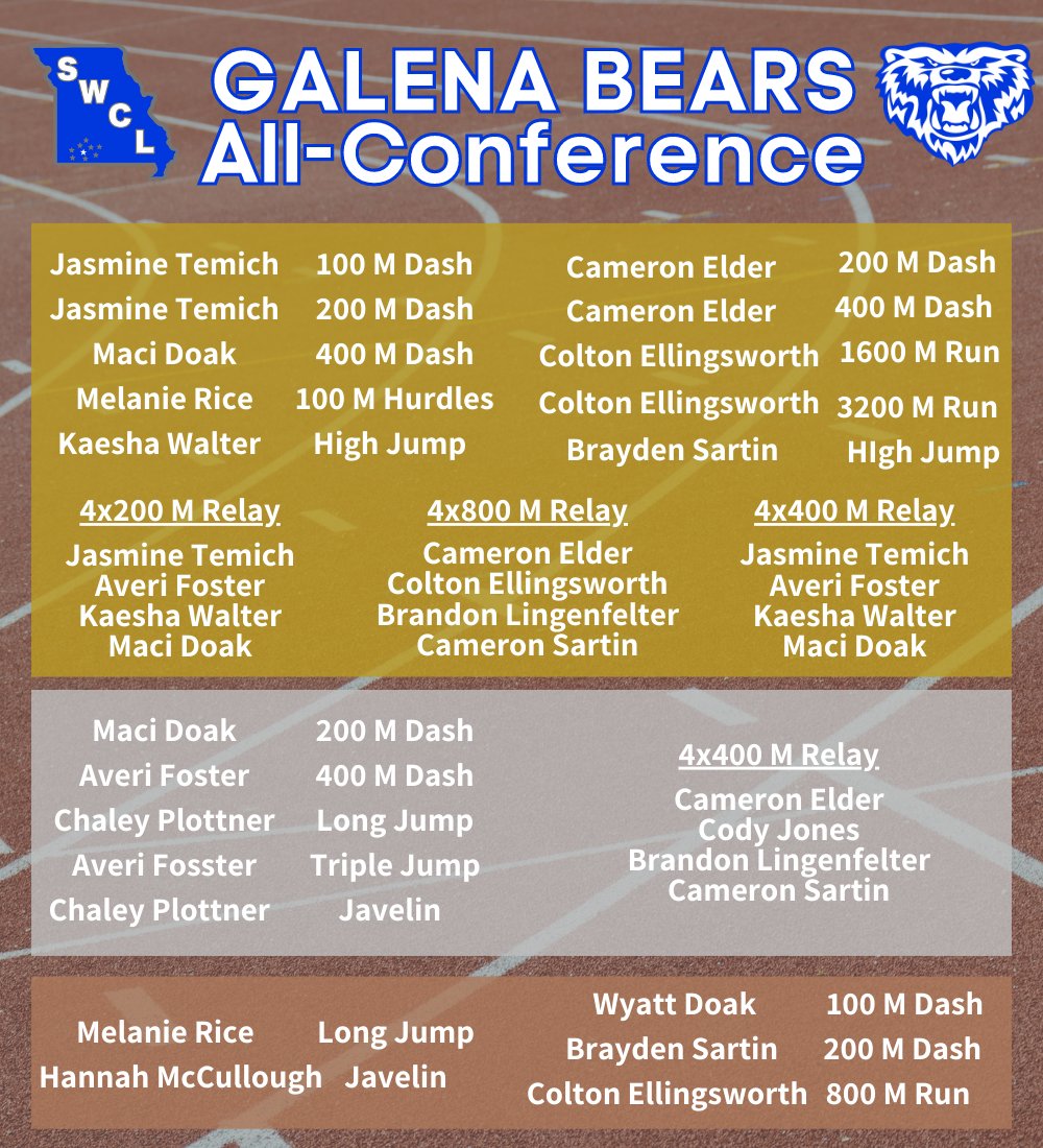Dr. Matthew Carr (@drcarr_ghs) on Twitter photo Great day for <a href="/GalenaBears/">Galena Athletics</a> Track & Field at the <a href="/SWCLScores/">SWCL Scores</a> Championships.
The Bears bring home 13 Individual titles and 24 All-Conference Finishes, in route to 2nd place finishes for the boys and girls.
#NotDoneYet #WithEachOther #ForEachOther #WEOFEO #GalenaStrong Great day for <a href="/GalenaBears/">Galena Athletics</a> Track & Field at the <a href="/SWCLScores/">SWCL Scores</a> Championships.
The Bears bring home 13 Individual titles and 24 All-Conference Finishes, in route to 2nd place finishes for the boys and girls.
#NotDoneYet #WithEachOther #ForEachOther #WEOFEO #GalenaStrong
