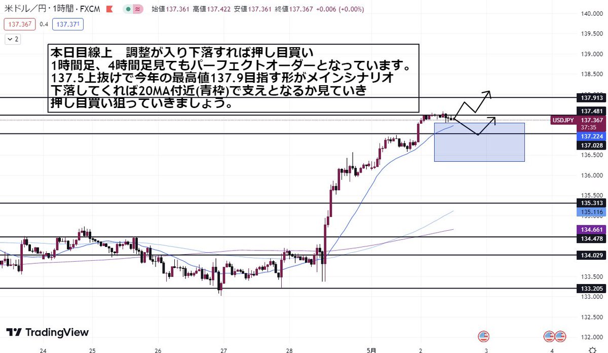 #ドル円 USDJPY

FRC銀行破綻も織り込み済みでそこまで影響ありませんでしたが、ISMの結果を受け上昇

詳細は画像に記載してますので確認必須

FOMC前でエントリーポイント、利確位置が分からない方は

《私のシナリオを参考にしてください》

進捗状況はLINEにて発信していきます👍