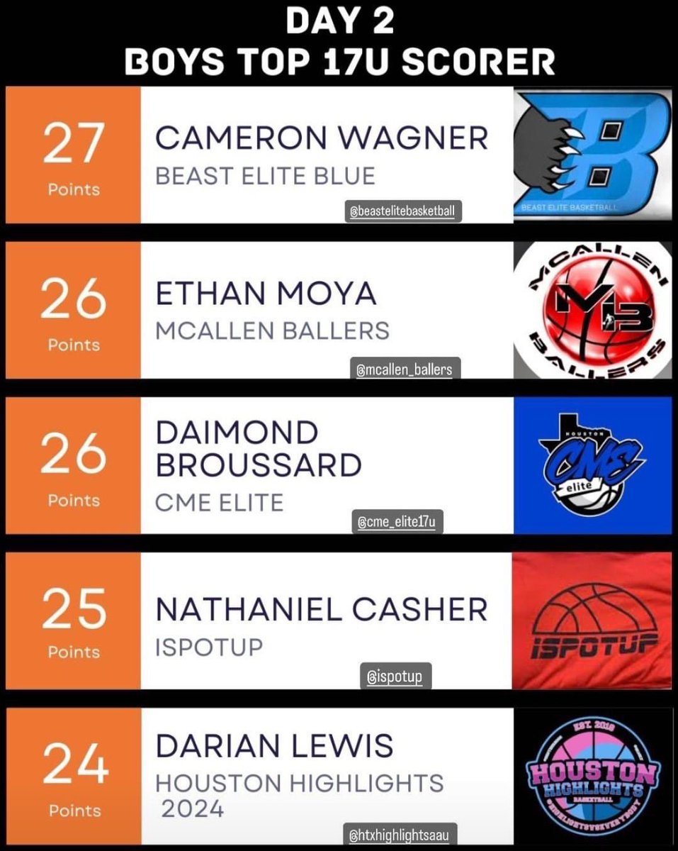 Congratulations to our very own Ethan Moya who led his AAU team, the McAllen Ballers, to a 2nd Place finish in the 17U NCAA Certified Division in Houston this weekend! 

The NCAA coaches in attendance were impressed with his playmaking ability! 

Great job Ethan!!!