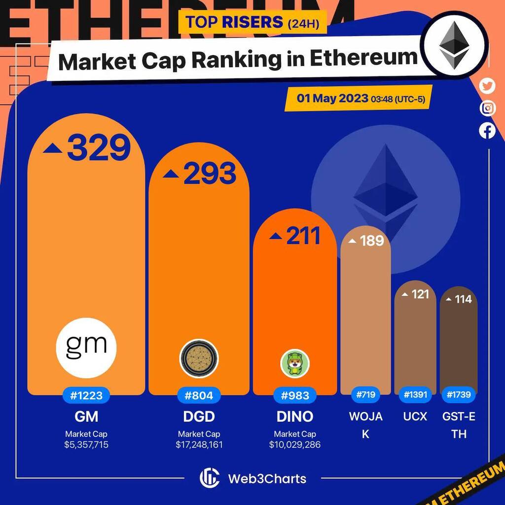 Web3Charts's tweet image. 1. #GM $gm 
2. #DigixDAO $dgd 
3. #DinoLFG $dino 
4. #Wojak $wojak 
5. #UCX $ucx 
6. #STEPNGreenSatoshiTokenonETH $gst-eth 

#Ethereum
#Web3ChartsEthereumRankRiser