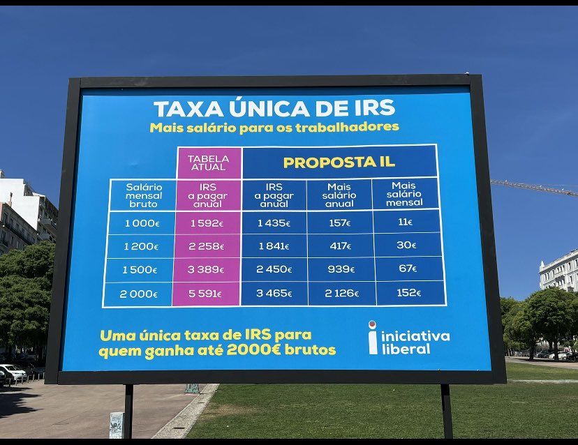 _joaopedro_L's tweet photo. Este cartaz releva o rumo que a IL quer para o País em matéria fiscal.
Mas faz algum sentido uma taxa única de IRS? Não há justiça fiscal nenhuma, haverá ainda mais desigualdades sociais , reduzirá substancialmente as receitas do Estado para aplicar no investimento em serviços públicos.
Será justo uma pessoa que ganhe 1000 euros, poupar 157 euros anuais enquanto uma pessoa que ganhe 2000 poupar 2126 euros anuais? Só beneficiará os mais ricos. Nota: Como sabemos, quantidade de trabalho pode não se traduzir em salários altos, assim como, nem todos têm as mesmas oportunidades, logo a política fiscal deve ser justa, progressiva e uma taxa única não respeita este princípio. Deve descer-se ainda mais o IRS , contudo, não pode ser com base neste modelo injusto, uma vez que, não respeita a progressividade fiscal e só promove a disparidade.