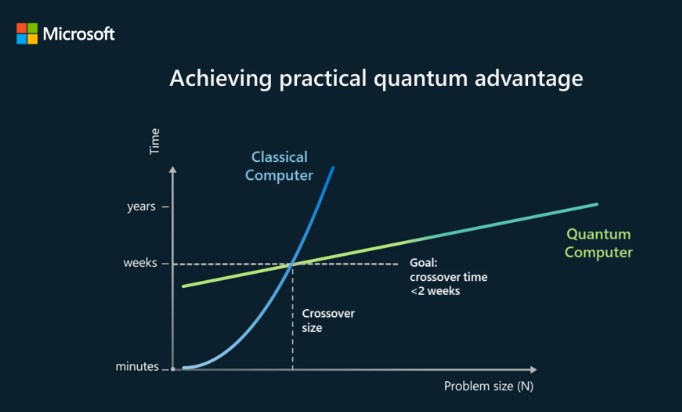 HPC_Guru's tweet photo. Quantum Advantage: Hope and Hype - Microsoft @Azure Quantum Blog post by @MatthiasTroyer

@Microsoft collaborated with @thoefler on new guidance for quantum application development that was just published 

https://t.co/dv1VdnRUSv

#QuantumComputing #HPC https://t.co/lEjJ7Ze9Gc