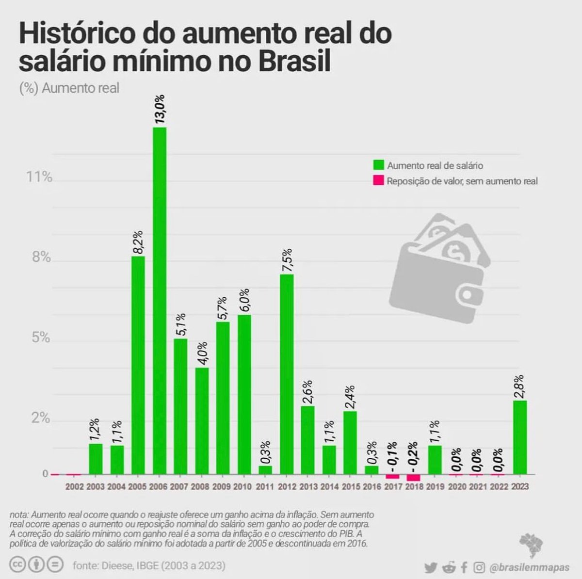 moreira_uallace's tweet photo. A política de aumento real do salário mínimo voltou...

É o maior aumento real do salário mínimo desde 2013..

Isso significa mais poder de compra para o trabalhador e fortalecimento do mercado interno, que corresponde a quase 63% do PIB do Brasil. https://t.co/Pv8dCoMurA