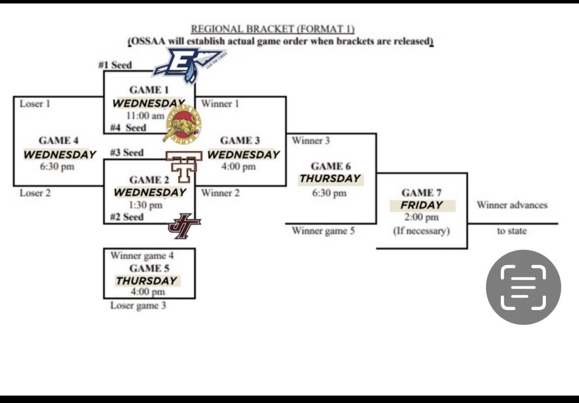 Regionals are set in Enid. Come support your Panthers Wednesday.