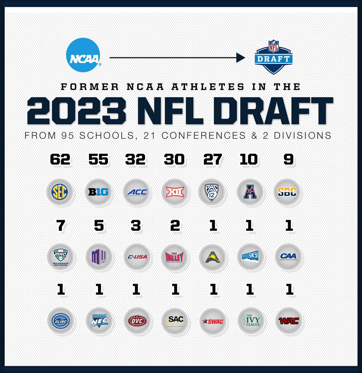 Congratulations to the former <a href="/NCAAFootball/">NCAA Football</a> student-athletes from Division I and Division II across 95 schools and 21 conferences, who were selected in the 2023 #NFLDraft! 

🏈→ on.ncaa.com/nfldraft23