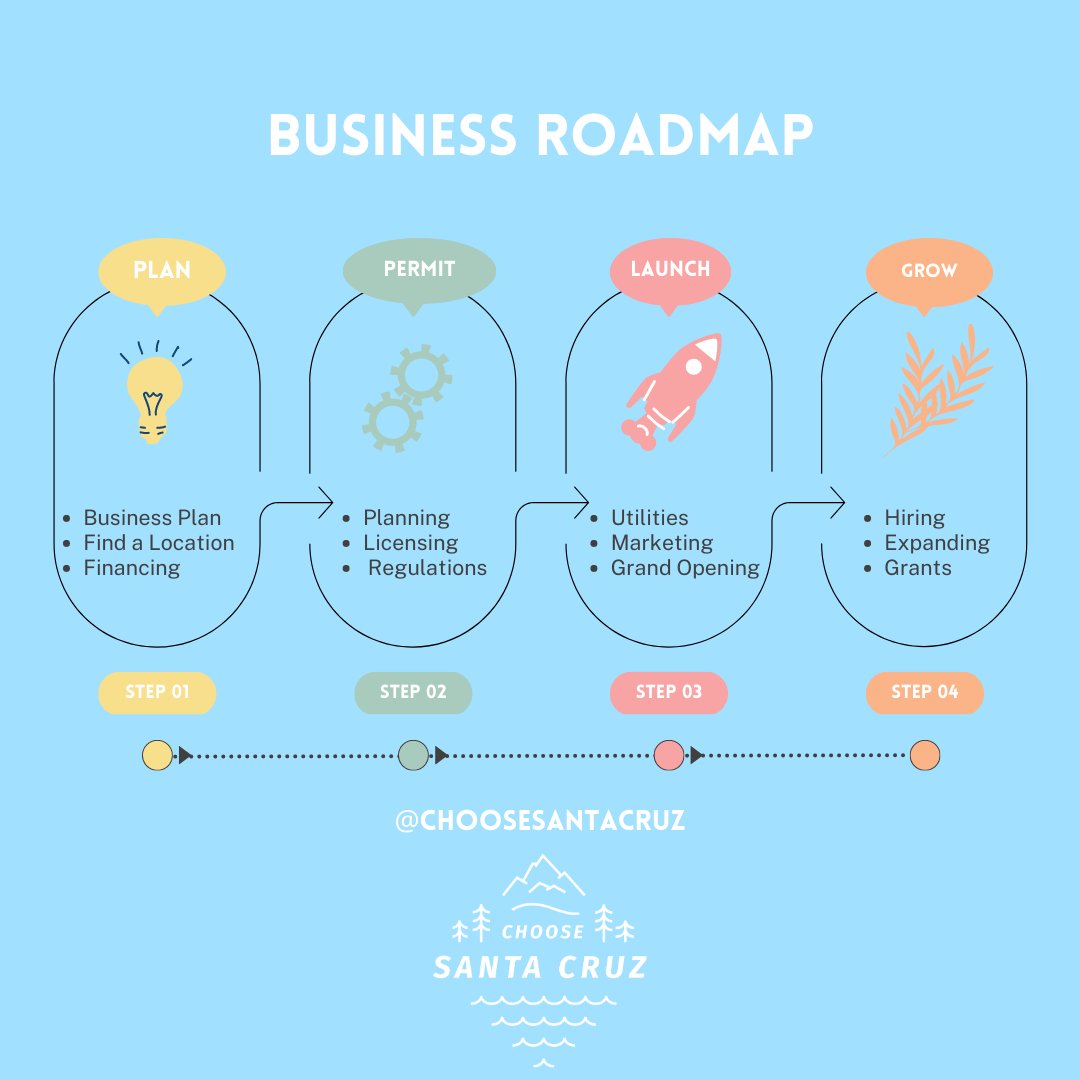 City of Santa Cruz Economic Development tweet media