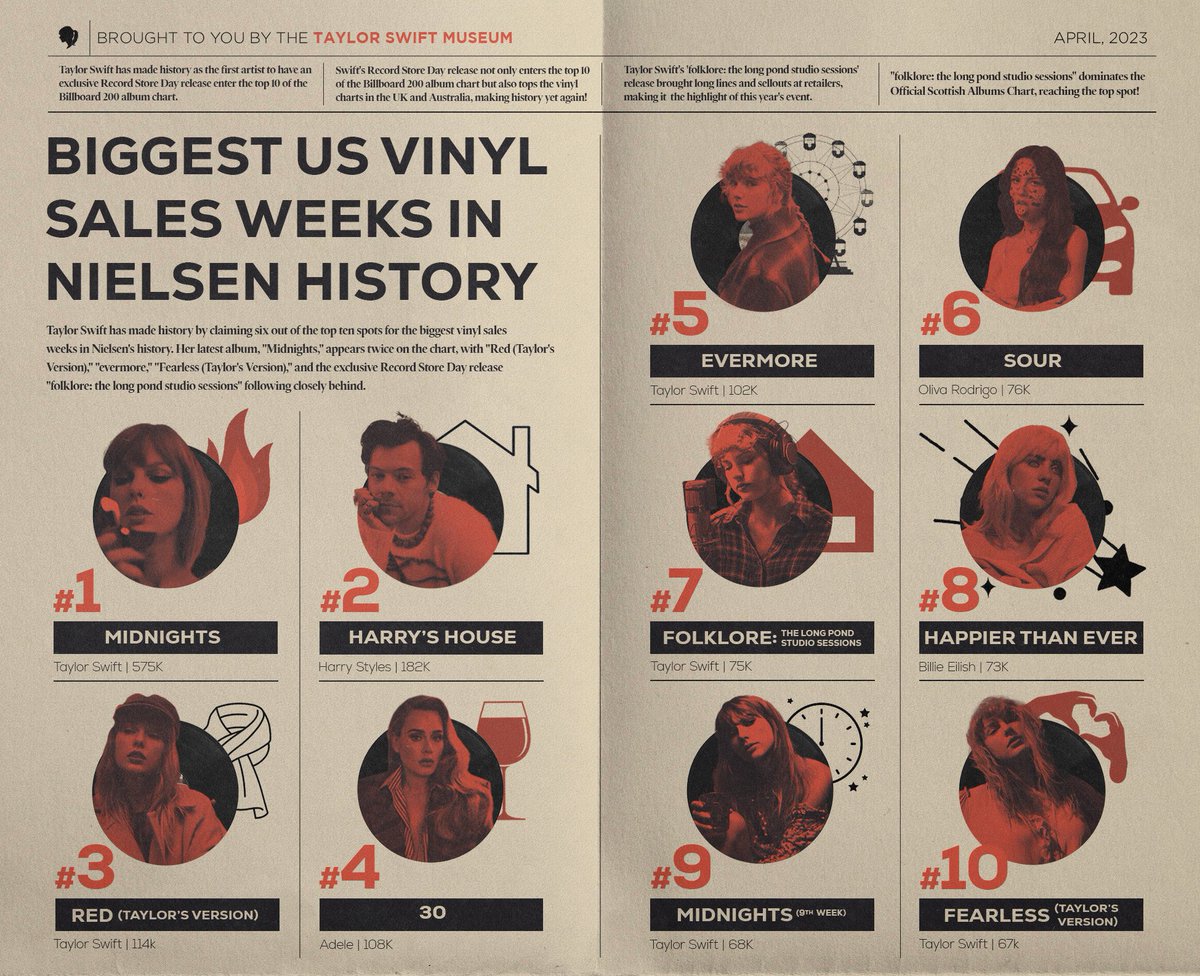 Taylor Swift Museum on Twitter "🥇 With the recent addition of her