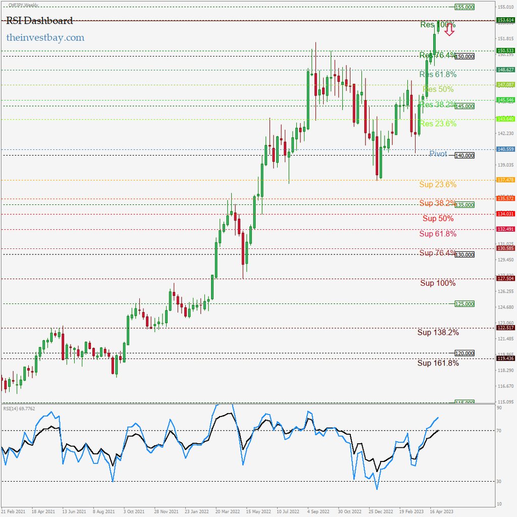 ForexSignals24h's tweet photo. RSI Dashboard: CHFJPY on W1 - SELL - Real-time free Forex signals: https://t.co/xCBT1UmsKD #forex #priceaction https://t.co/8qJjaeLSV0