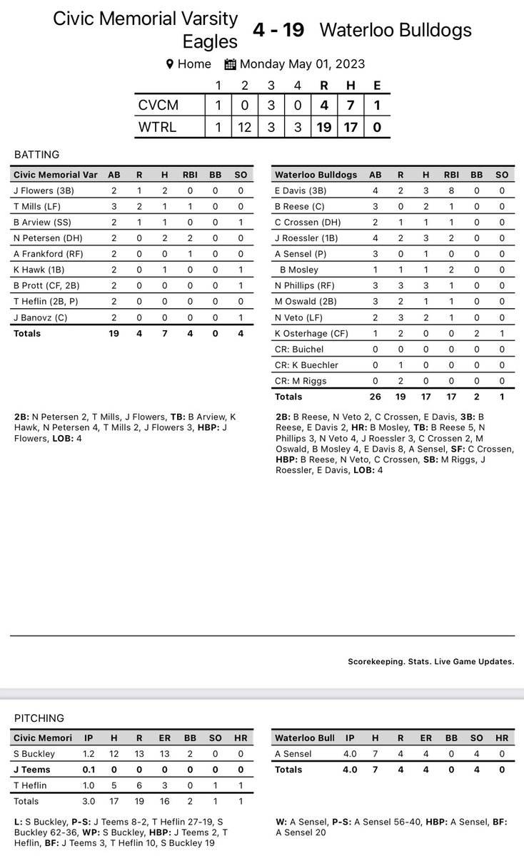 Bulldogs                      19
Civic Memorial           4

15-6-1
4-3 conference

7 straight wins! Davis drives in 8 runs on 2 triples and a double. Phillips and Roessler each add 3 hits and Moseley walks it off in the 4th with his first bomb of the year #WE>ME
