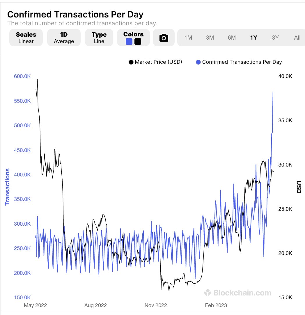 Digital asset news on twitter banks are failing and bitcoin just had