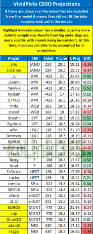 LinkDFS's tweet photo. CSGO Projections for @VividPicks on 5/2 --

Likes and retweets appreciated. https://t.co/MWHchPJioO