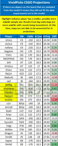 LinkDFS's tweet photo. CSGO Projections for @VividPicks on 5/2 --

Likes and retweets appreciated. https://t.co/MWHchPJioO