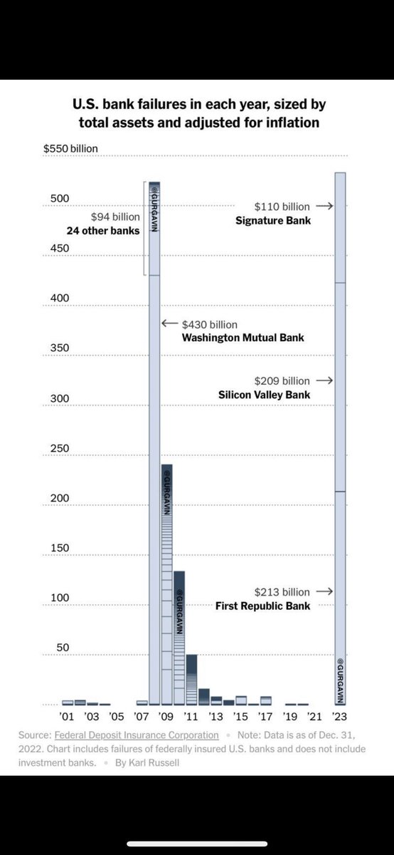 The 3 bank failures since March 2023 held more assets than all the banks that failed during the 2008 financial crisis (even after adjusting for inflation) 🤨

“But this time it’s different!”

Nah. It’s the same.

Ht WSB u/TonyLiberty