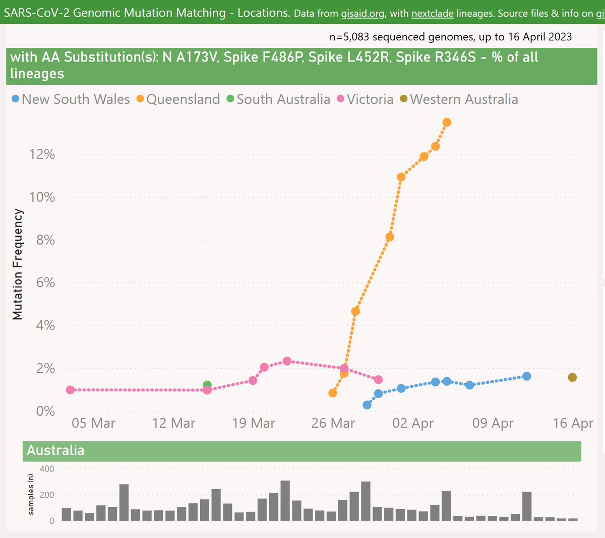 Mike_Honey_'s tweet photo. Here's the latest variant picture for Queensland, Australia.
The "Deltacron" XBC.* clan (17%) is rising sharply, driven by the new XBC.1.6.3 sub-lineage (13%).
More details:
https://t.co/DHpknCNXIK https://t.co/qpTO2SrSqd