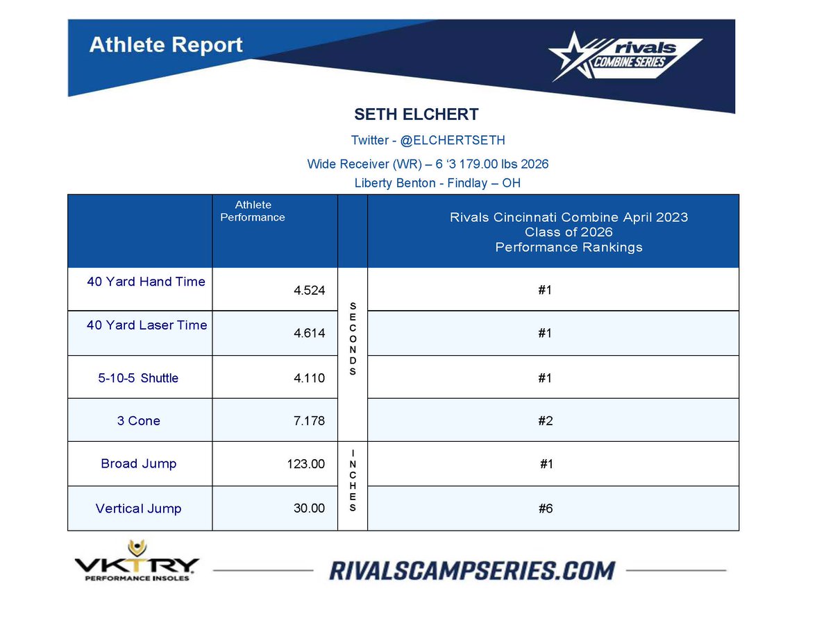 Had a great time at my first Rivals Combine in Cincinnati.  I finished and ranked #1 in class of 2026 that day in 4 events: 40 yd dash (4.52) - BJ (10'3") - 5-10-5 Shuttle (4.11).  <a href="/RivalsCamp/">Rivals Camp Series</a> <a href="/Rivals/">Rivals</a> @Rivals_Clint <a href="/Mark__Porter/">ScoutingOhio.com - 247 Sports - Bucknuts</a> <a href="/JaredLuginbill/">Jared Luginbill</a> <a href="/LBFootball21/">LBHS Football</a> @OhioPrepsRivals