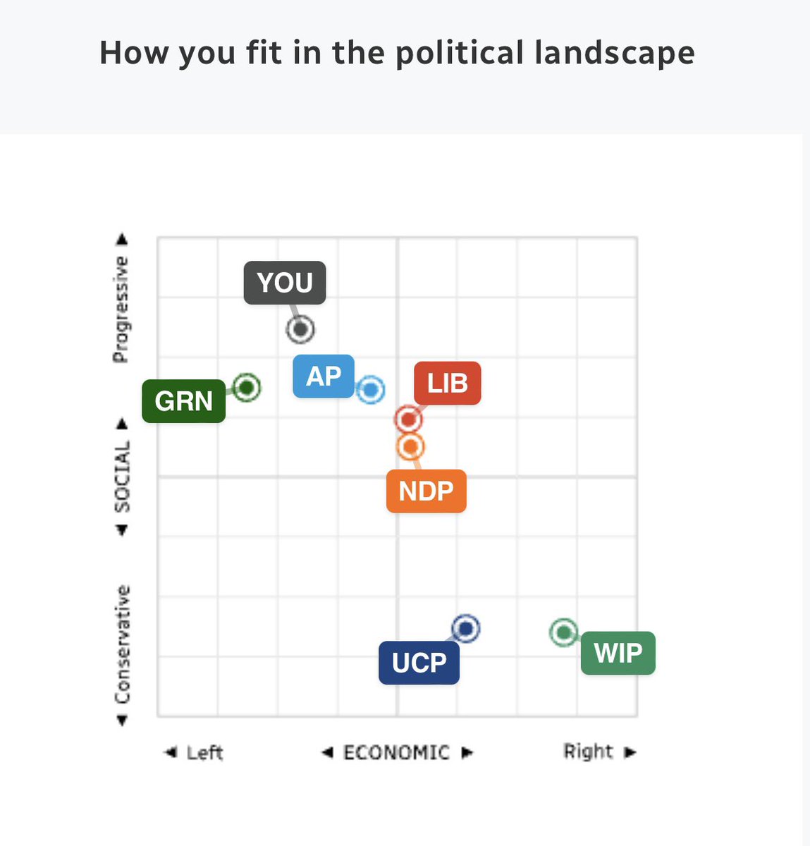 hilaurel's tweet photo. Interesting and not surprising #VoteCompass https://t.co/c3vbLd5ADP