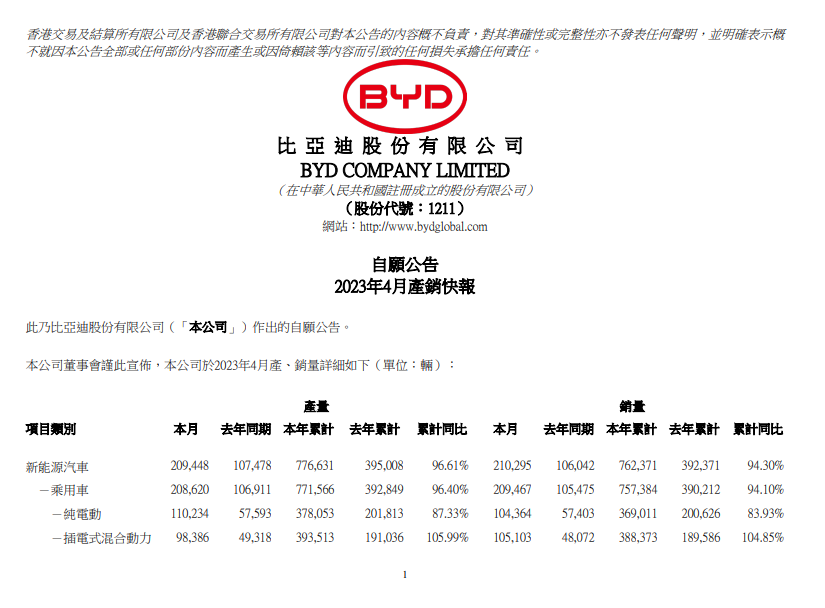 BeijingDai's tweet photo. BYD sold 209,448 cars in April. 

Tesla sold 53,000+ cars in April,  less than 1/3 of BYD did. https://t.co/4zuThcluk7
