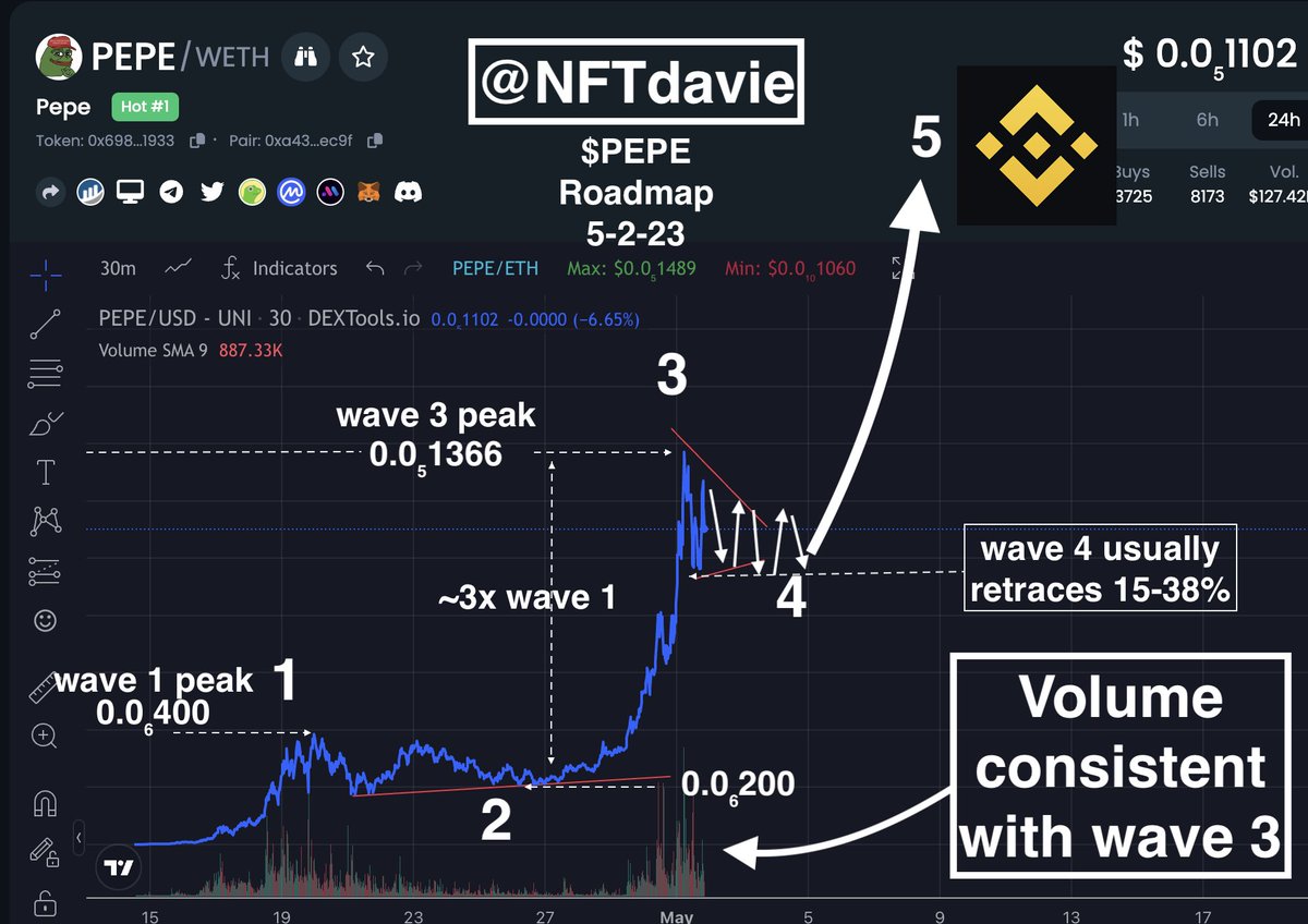 As predicted, $pepe is currently in wave 4. This will take a few days to sort out. 

Wave 4's are usually see-saw triangle patterns with a 15-38% correction but other patterns can occur. Thats why they are hard to read due to all the fake outs.

Just hold tight. NFA

🐸 1/3
