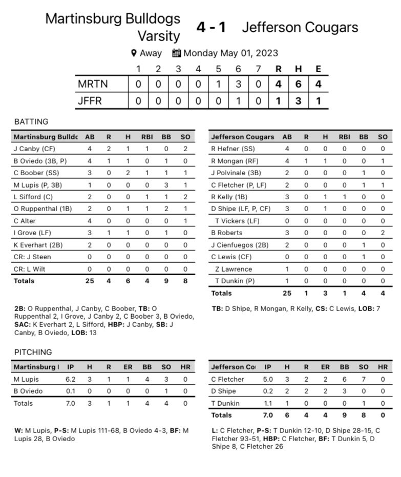 Martinsburg Baseball (@mburgwvbaseball) on Twitter photo #6 Dogs take down #1 Jefferson and sweep the season series! @MetroNewsPrep <a href="/WRNR_SportsMix/">The Sports Mix</a> <a href="/jusbekoz/">Rick Kozlowski</a> <a href="/EPSportsNetwork/">Panhandle Sports Live! - Panhandle News Network</a> <a href="/BaseballWV/">Baseball In The Mountain State</a> #6 Dogs take down #1 Jefferson and sweep the season series! @MetroNewsPrep <a href="/WRNR_SportsMix/">The Sports Mix</a> <a href="/jusbekoz/">Rick Kozlowski</a> <a href="/EPSportsNetwork/">Panhandle Sports Live! - Panhandle News Network</a> <a href="/BaseballWV/">Baseball In The Mountain State</a>