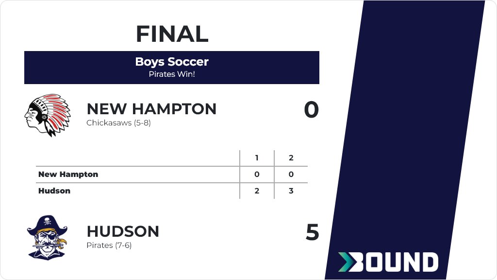 WurzerAD's tweet photo. Boys Soccer (Varsity) Score Posted - Hudson Pirates defeat New Hampton Chickasaws 5-0. https://t.co/2TAh0H5uX2 https://t.co/rCuGG2TxNq
