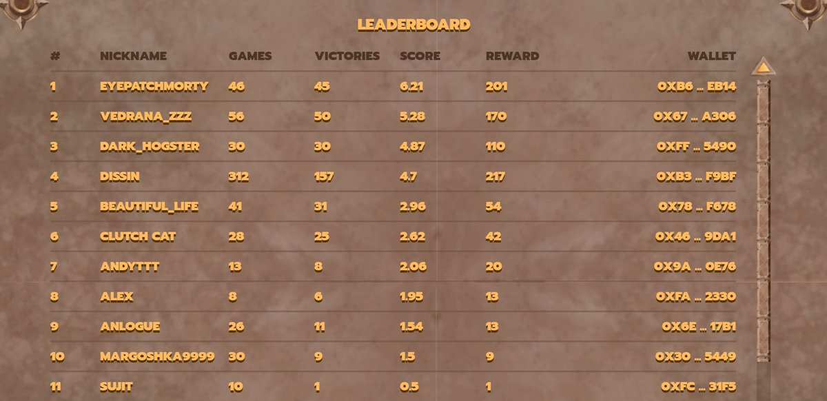 👋Hello, Boars!

🥳Our tournament is successfully over and the winners have been determined!

🔥Let's congratulate them on getting free NFTs and cash prizes from <a href="/Boar_War_NFT/">BoarWar</a> &amp; <a href="/GameTradeMarket/">Game Trade</a>!

✅The awards will be sent to the winners ASAP.
😉Stay tuned!
#NFT #NFTGiveaway #P2E
