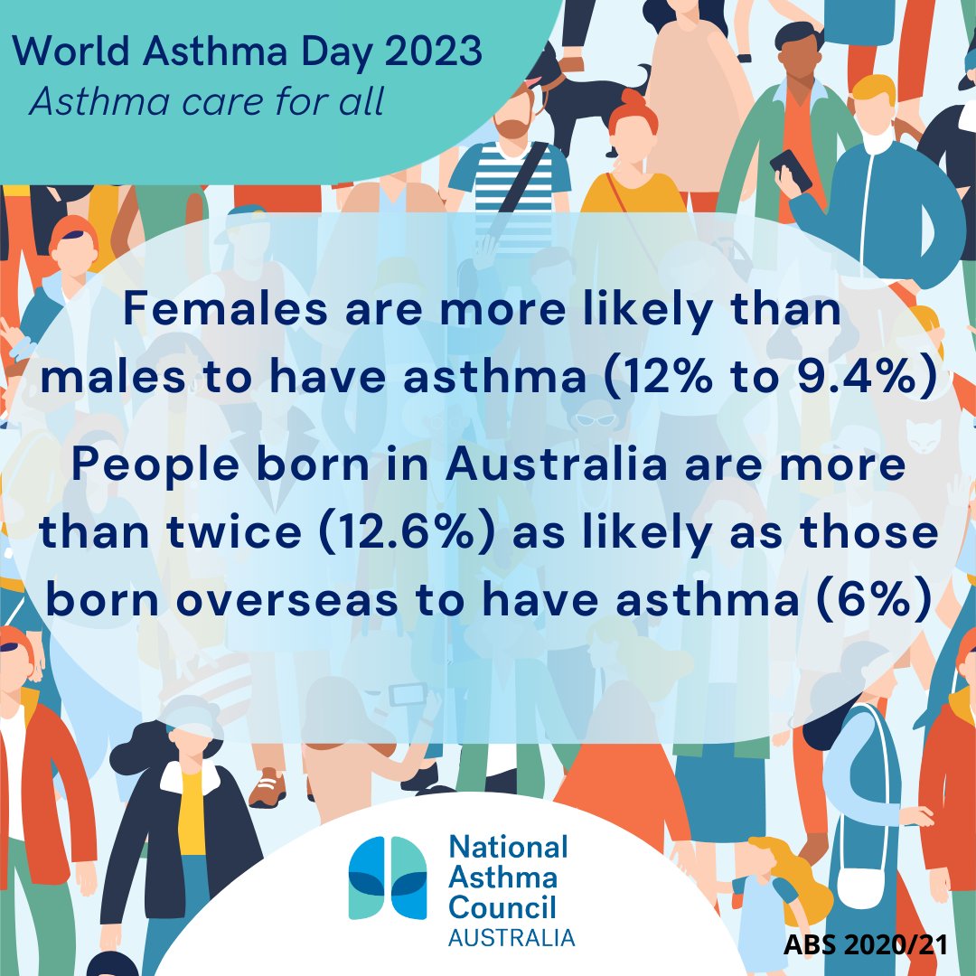 asthmacouncilau's tweet photo. Today is World Asthma Day. 

Did you know asthma affects 1 in 10 Australians? 

Keep up to date with all the latest national asthma news and resources https://t.co/SXKEQSQdHT https://t.co/Kgzbc6FClu