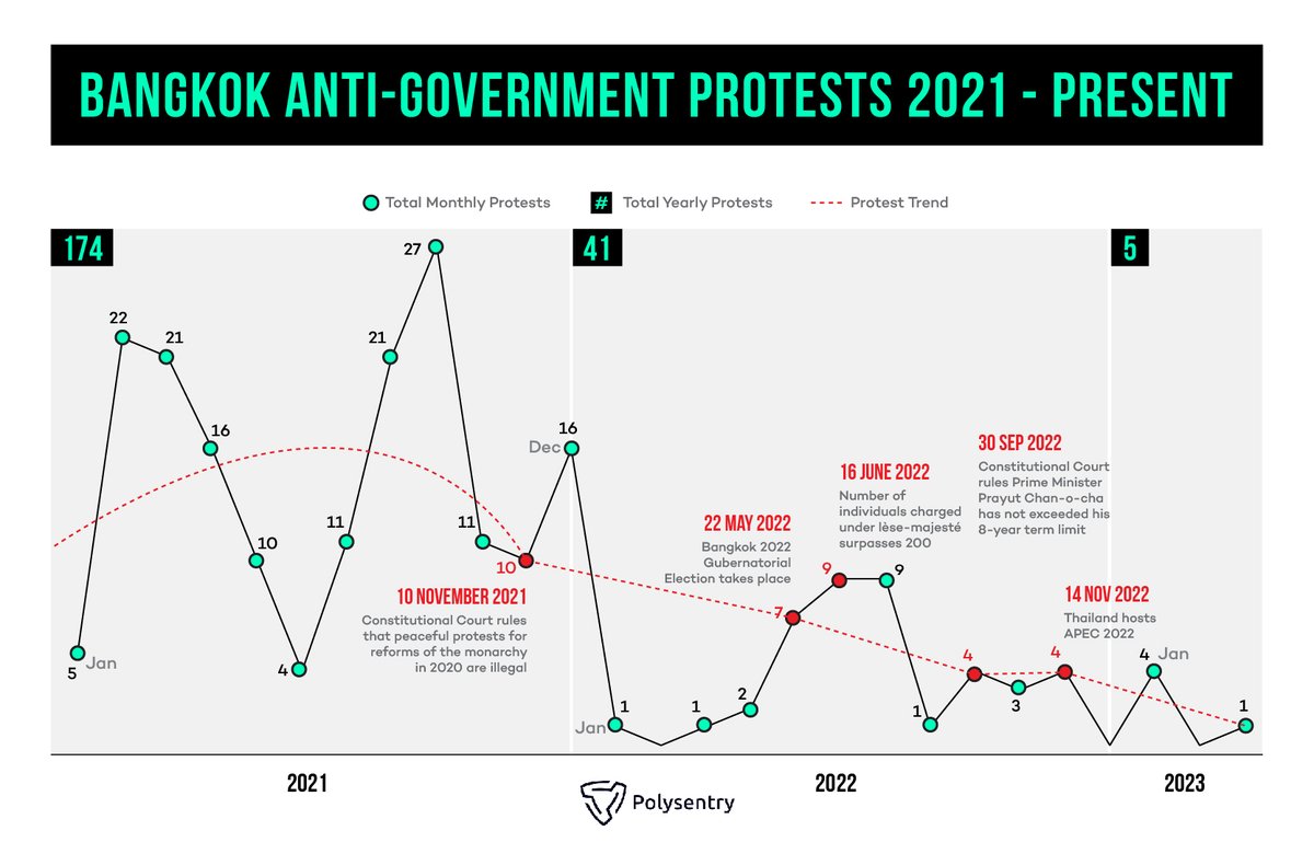 #Thailand's political landscape has remained calm over the past year, ever since the judiciary outlawed #demonstrations calling for monarchical #reforms. With the next #election taking place in two weeks, #unrest may once again erupt if outcomes are perceived as #undemocratic.