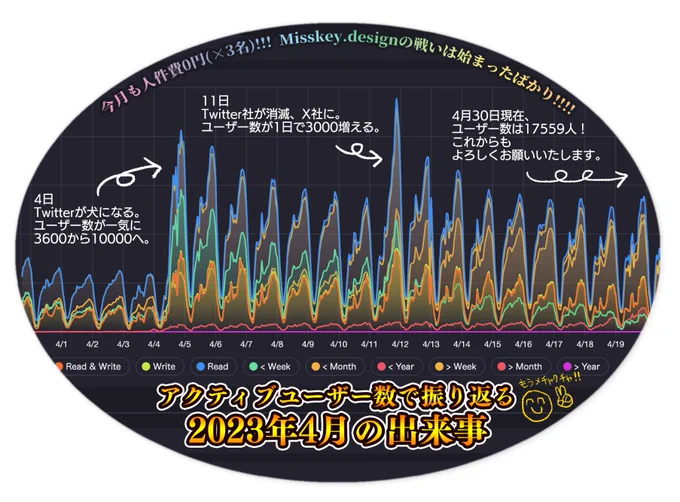 [5月限定]アピールステッカー(だえん) | Misskey.design購買部  #booth_pm  Twitterにトラブルがあるたびに人口が増えてきた歴史が見て取れるステッカー、販売中です。 売上はサーバ費用にあてられます!