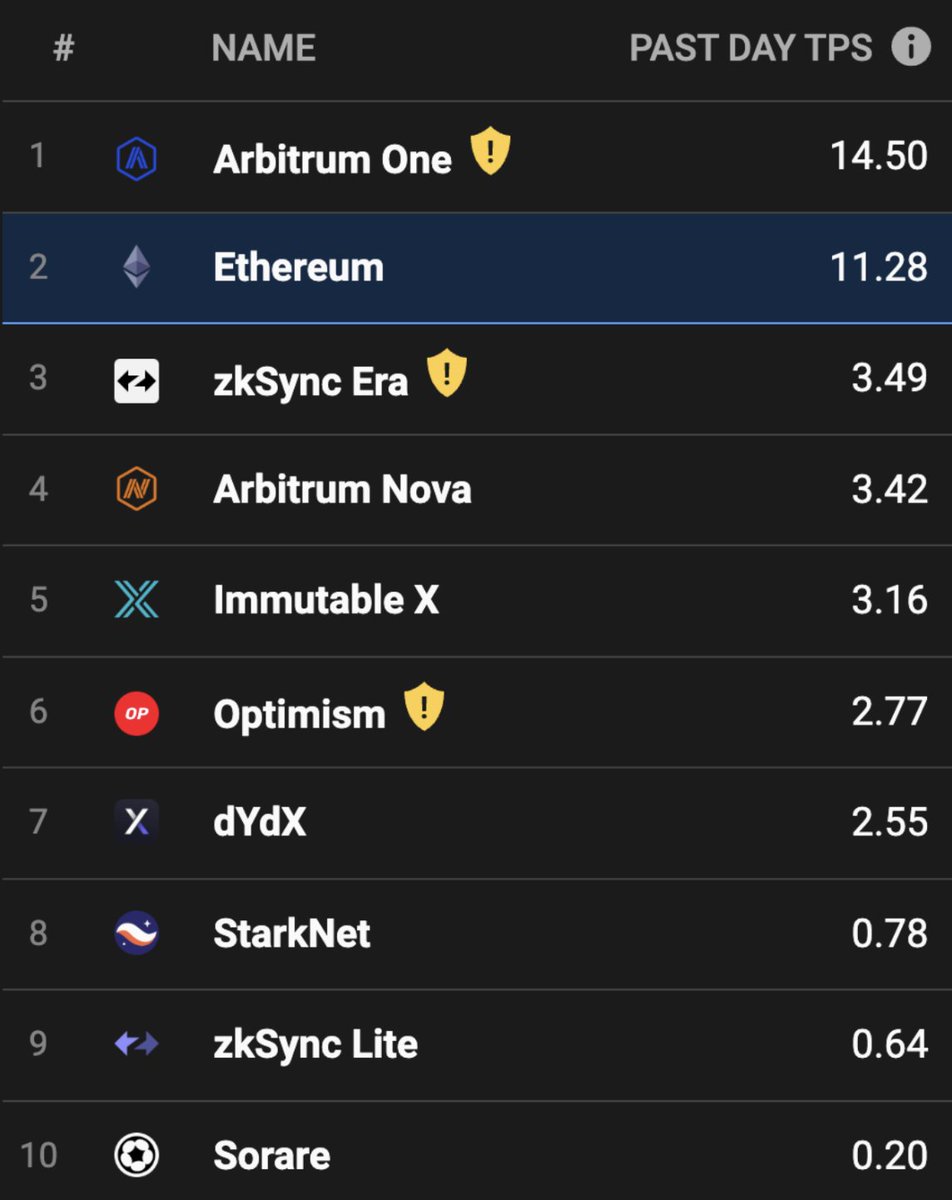 zksync's tweet photo. We’ve seen a tremendous spike in network activity, the most any Ethereum scaling solution has ever undergone in such a short period; it’s been just over a month since our launch &amp; we've risen to the 4th highest TVL and 2nd highest usage of all L2s.

https://t.co/v9fkPbkOCR

(5/6) https://t.co/XEkqa2SFmY