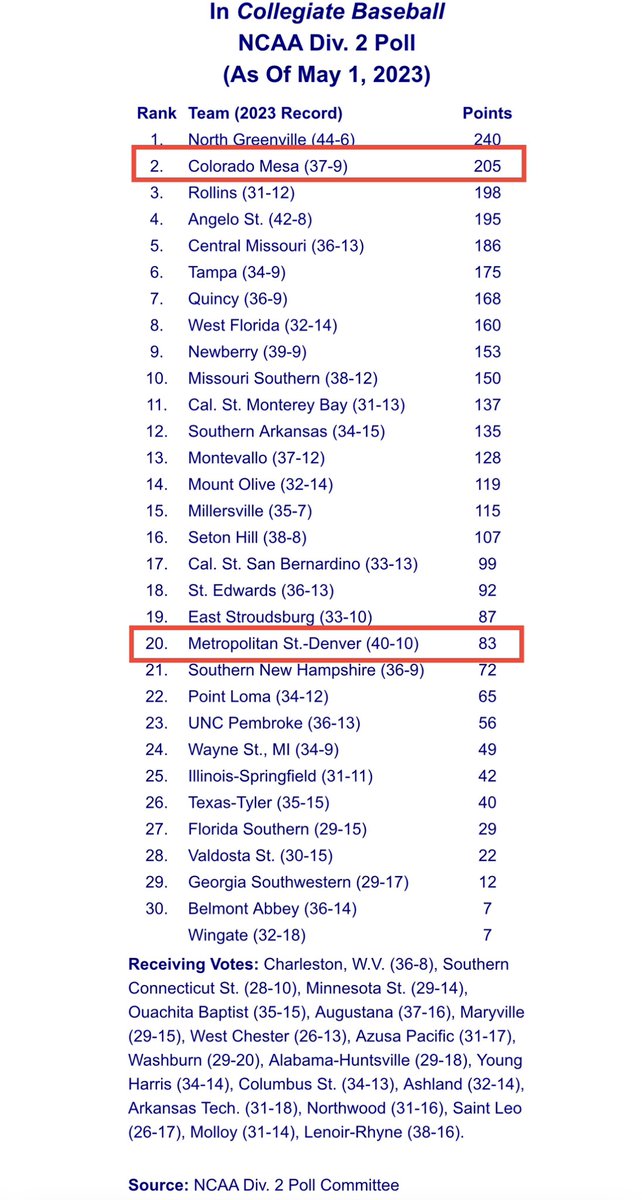 RMAC_Insider's tweet photo. The Collegiate Baseball DII Poll came out today.
Mesa came in at No. 2
&
MSU Denver came in at 20
#RMACBaseball https://t.co/nTWefTBUXe