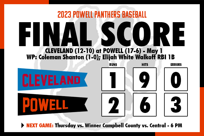 PowellBaseball's tweet photo. FINAL SCORE - Powell 2, Cleveland 1
Elijah White's hit a walkoff RBI single on a 3-2 count to lift Powell (17-6) to a 2-1 win over Cleveland in 12 innings. Coleman Shanton (1-0) gets the win in relief. (corrected). @prepxtra @5StarPreps https://t.co/WelAghO2fL