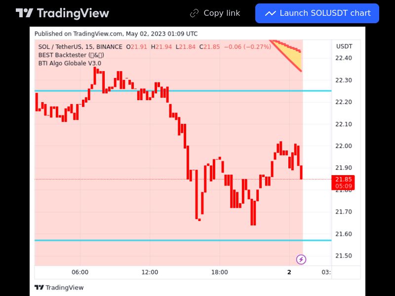 TradingView trade SOL 15 minutes