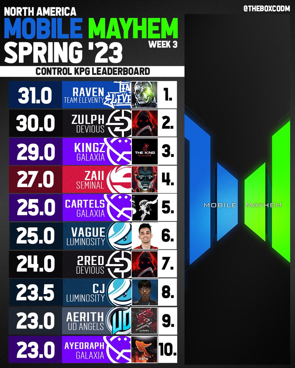 TheBOXCODM's tweet photo. Here's a revised control kpg leaderboard. Raven finally donning Team Eleventy https://t.co/8PqAtF3APw