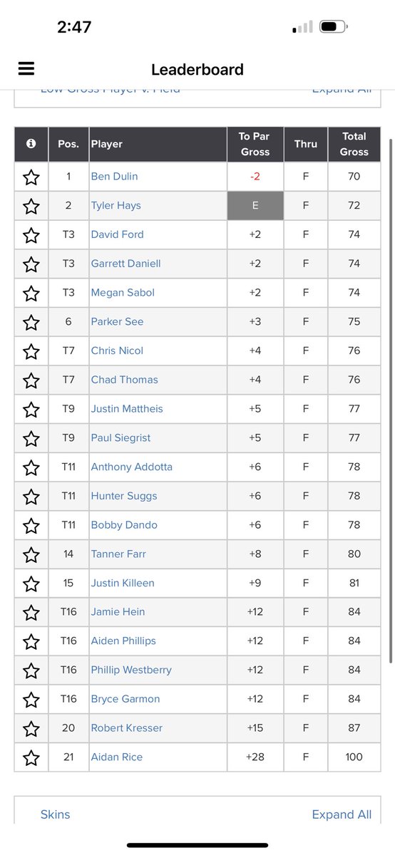 Final from today’s <a href="/GeorgiaPGA/">Georgia PGA</a> Assistants’ Division Stroke Play at Crystal Falls Lake and Golf Club. Tough conditions with sustained 10-15 and gusts 30+