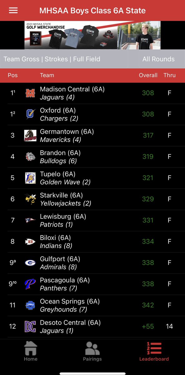 MCJagsGolf's tweet photo. Jags finish day one of the 6A state tournament tied for first! #GoJags https://t.co/NYXzginhjM