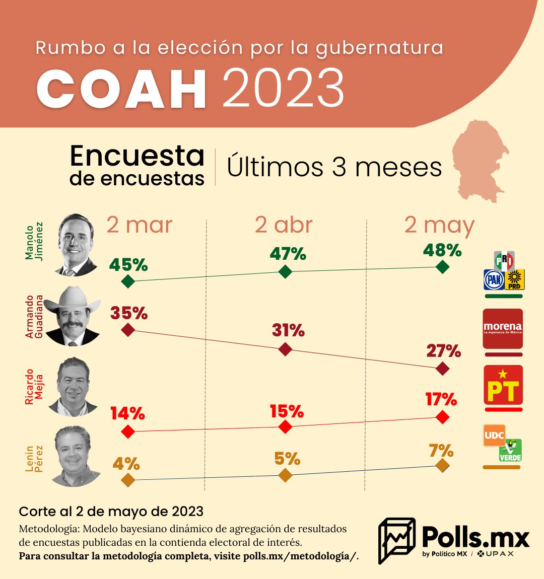 PollsMX_'s tweet photo. #TrackingPoll | Durante los últimos tres meses, se amplió la brecha entre @manolojim (PRI-PAN-PRD) y @aguadiana (Morena) en las preferencias electorales en #Coahuila (de 10 a 21 puntos porcentuales).

Visita #PollsMX para consultar toda la información. https://t.co/d28yP2vvYR https://t.co/VNGfyDwHmt