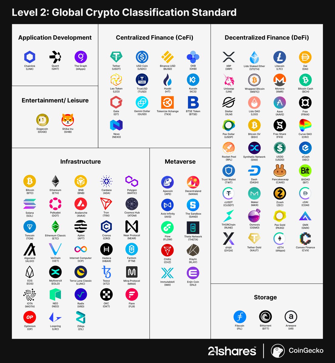 Check out the latest Level 2 Global Crypto Classification Standard  infographic (created with @coingecko) that sorts the top 100  #cryptocurrencies into their respective sectors. Check out the full report  below and let