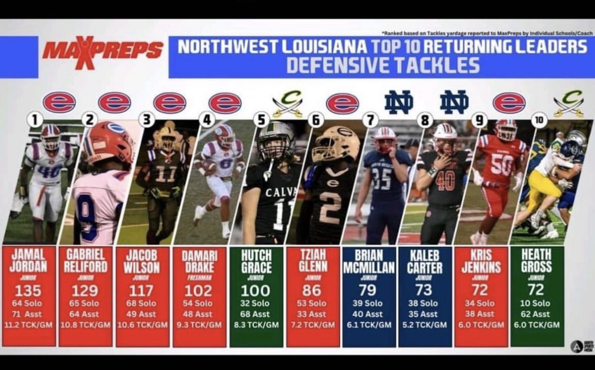 Top 3 in all of NorthWest Louisiana . We got some dawgs at the E 💪🏿