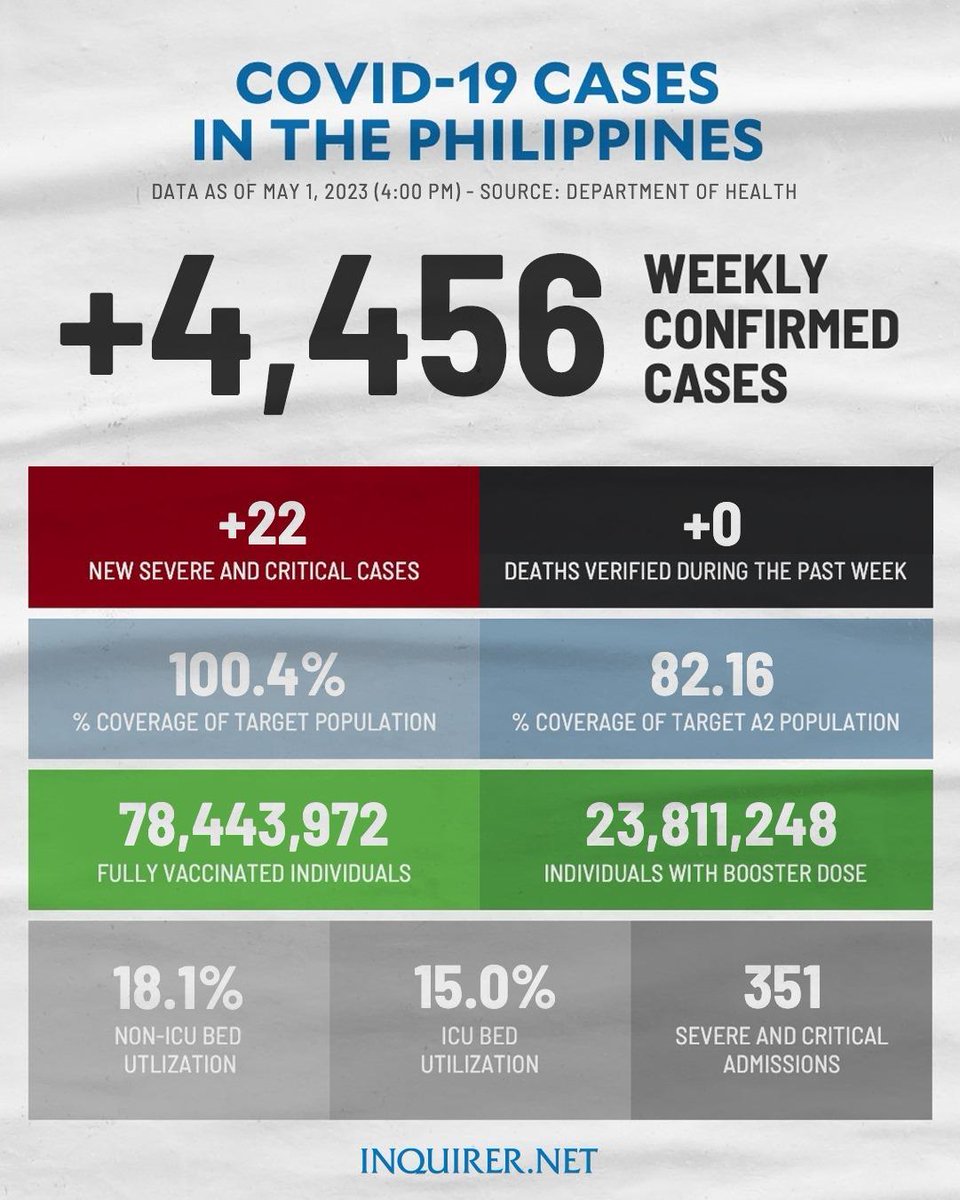 JUST IN: In its COVID-19 case bulletin released today, the DOH reports 4,456 weekly confirmed cases as of May 1.

In addition, 78,443,972 individuals have been fully vaccinated in the country so far. #COVID19PH
